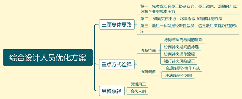 綜合設(shè)計人員優(yōu)化方案.png 綜合設(shè)計人員優(yōu)化方案.png